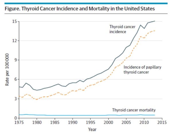 Incidência e mortalidade por câncer de tireoide nos Estados Unidos - overdiagnosis - raciocínio clínico