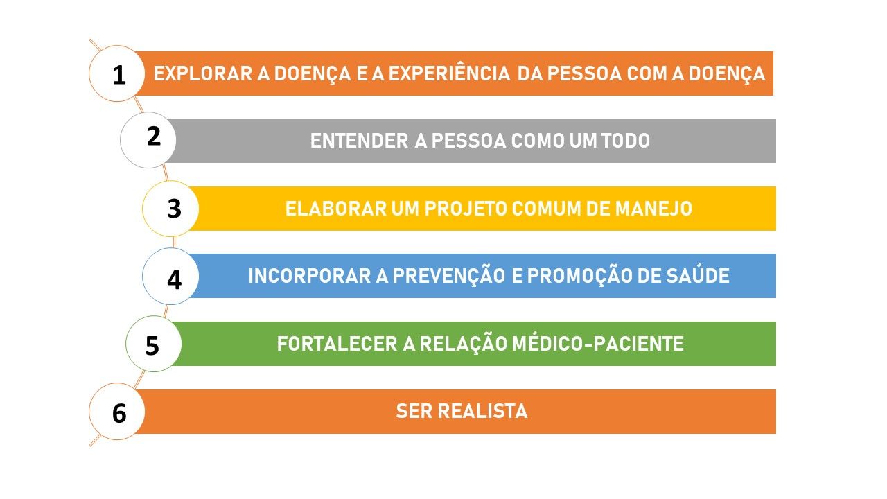 Osler E O Método Clínico Centrado Na Pessoa - Raciocínio Clínico