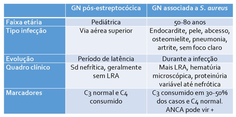 Glomerulonefrite associada a infecção - GN pós-infecciosa ou associada a Staphylococcus aureus - raciocínio clínico